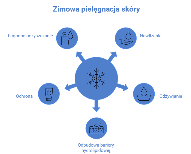 Zimowa pielęgnacja skóry
